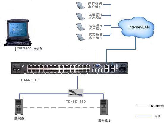 MGT-0432 4遠程+1本地32端口kvm切換器，支持虛擬媒體、雙電源連接圖